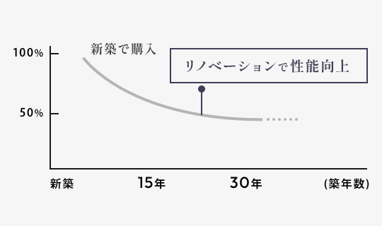 建て替え･住み替えではなくリノベーションという選択肢