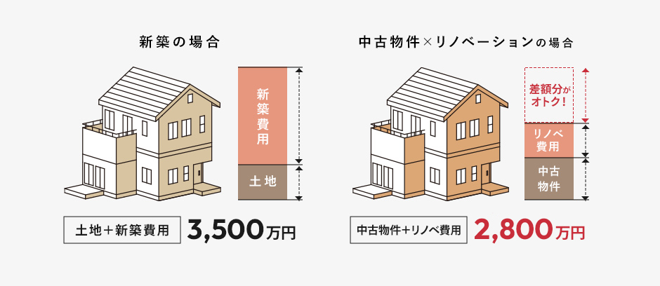 新築・建て替えではなくリノベーションという選択肢