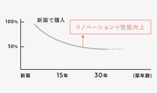 新築・建て替えではなくリノベーションという選択肢