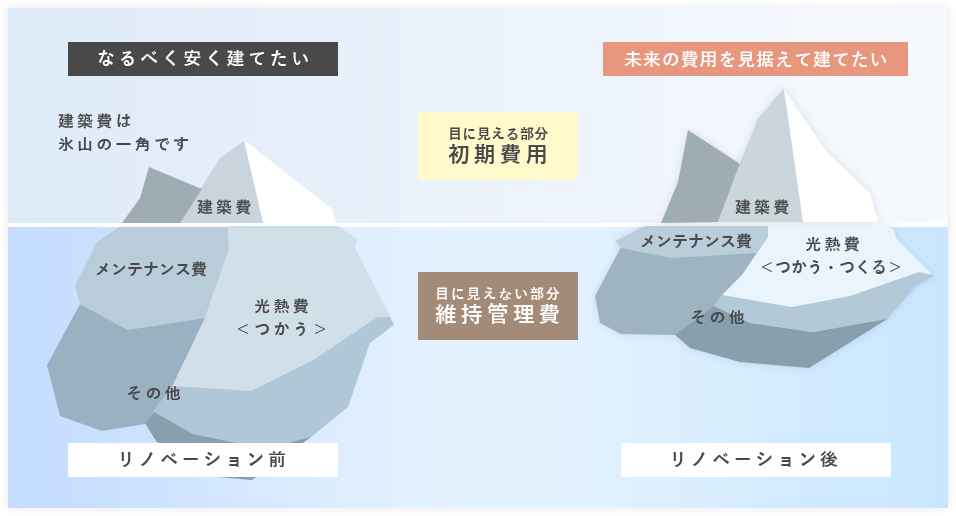 ランニングコストを最小限に抑える