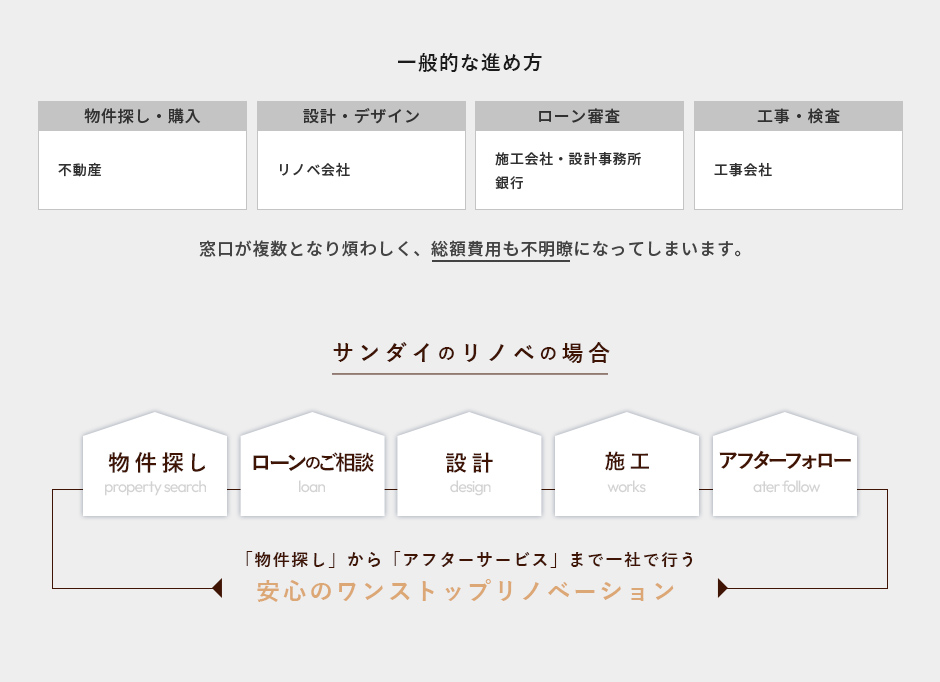 一般的な進め方/サンダイのリノベの場合