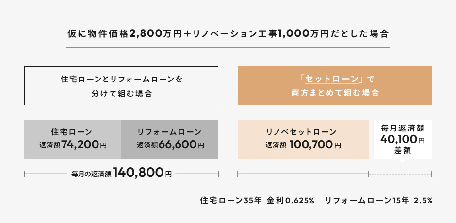 仮に物件価格2,800万円+リノベーション工事1,000万円だとした場合
